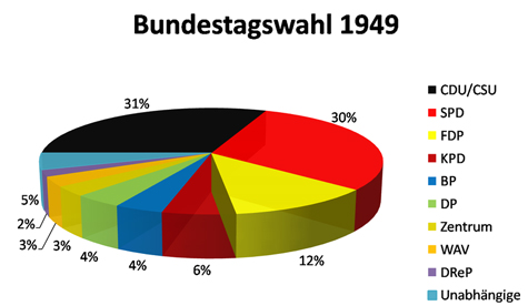 /documents/252038/253255/Bundestagswahl1949.jpg/6fb3eea3-fff9-e382-2bd3-ad33245c5a48