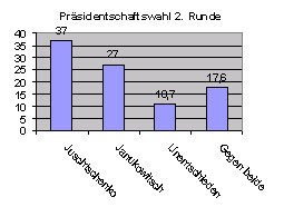 /documents/252038/253255/ukrainestimmungsbarometer2-03.jpg/9291308b-f28d-b3b6-f132-bec85dfa9a32