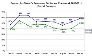 Support for Clinton's Permanent Settlement Framwork 2003-2011