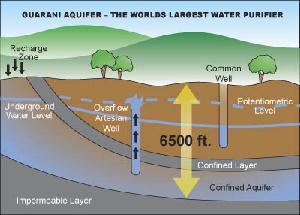 Gaurani-Aquifer