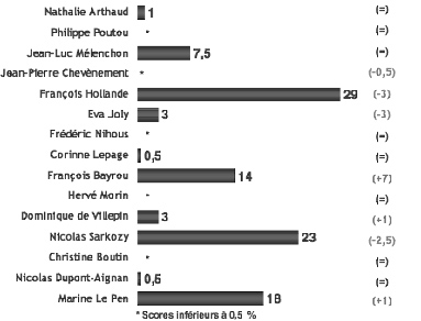 Wahlabsichten 1. Wahlgang (Umfrageinstitut Ipsos), Quelle: Ipsos, 17. Januar 2012