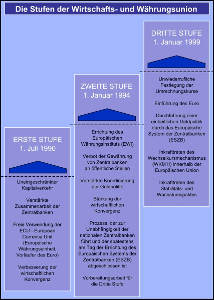 Stufenplan der Europäischen Wirtschafts- und Währungsunion. (Quelle: Wikimedia, public domain) Stufenplan der Europäischen Wirtschafts- und Währungsunion. (Quelle: Wikimedia, public domain)