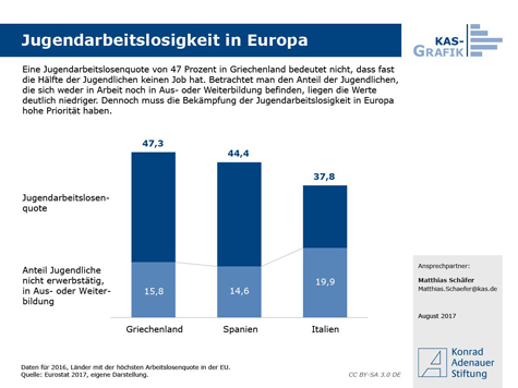 KAS-Grafik zur Jugendarbeitslosigkeit