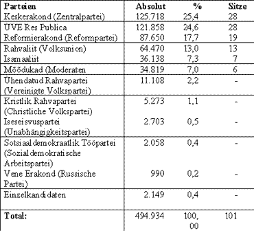 /documents/252038/253255/polen_wahl_tabelle2.gif/4b6e6579-71ed-c63a-ab22-ca3182130de4