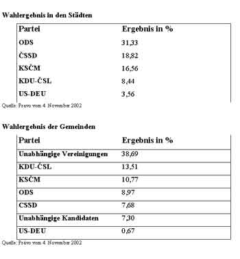 /documents/252038/253255/tabelle2-3_wahl-tschechien.jpg/a5519c0d-4c81-d53c-dfbc-df315a7196da