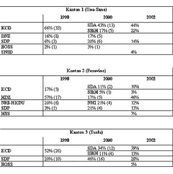 /documents/252038/253255/tabelle2_wahl-bosnien.jpg/44876aae-d8be-c58b-e0ac-b81fdc35ed55