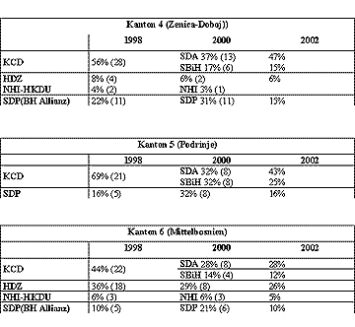 /documents/252038/253255/tabelle3_wahl-bosnien.jpg/7f3133ce-b036-c3bb-3c7a-6fef79ffeca0