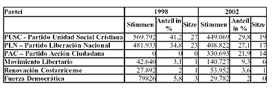 /documents/252038/253255/tabelle_kongresswahlen.gif/5233995d-a731-348a-d829-205d5a396f5d