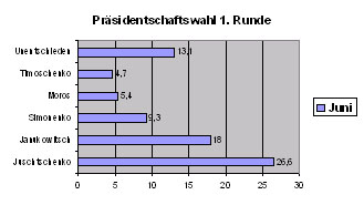 /documents/252038/253255/ukrainestimmungsbarometer2-02.jpg/40d133eb-c437-3dca-e69f-21d839917ae4