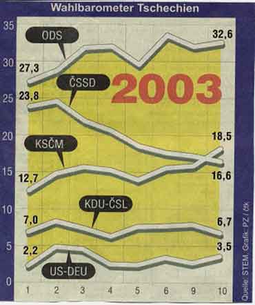 /documents/252038/253255/wahlbarometer2003_tschechien.jpg/cc6441a8-9c5c-f432-a162-fd3220701e84