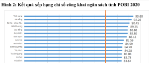Vinh Long tops POBI 2020 rankings
