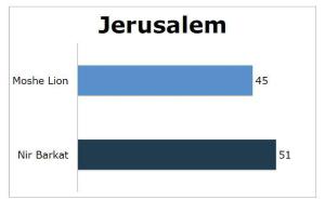 Nir Barkat wins second term