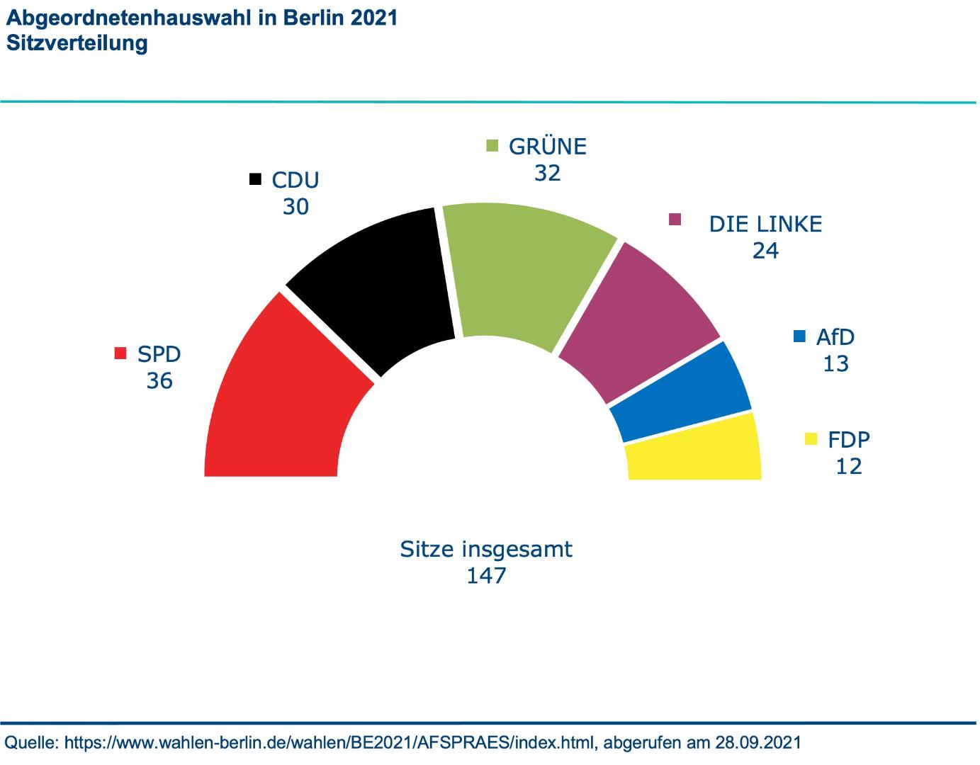 Wahlanalyse Der Abgeordnetenhauswahl In Berlin Am 26 September 2021 