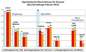 Wahlabsichten der israelischen Wähler im Februar 2012 (linke Säule = Sitze nach Knessetwahl 2009, mittlere/rechte Säule = Wahlabsicht je nach Kadima-Spitzenkandidat Livni/Mofaz)