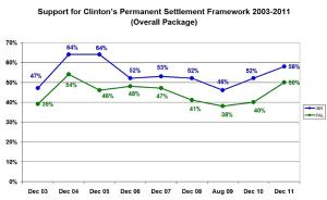 Support for Clinton’s Permanent Settlement Framework 2003-2011 (Overall Package)
