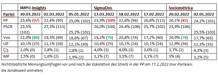 Nichtstaatliche Meinungsumfragen vor und nach der Eskalation des Streits in der PP am 17.02.2022
