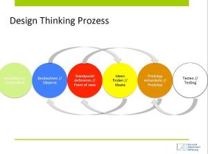 Die sechs Phasen des Design Thinking.
