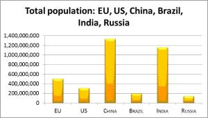 Table 1- Population comparison (Source Eurostat)