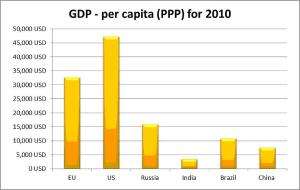 Table 2 - GDP per capita comparison (Source Eurostat)