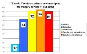 “Should Yeshiva Students be conscripted for military service?” (Public opinion poll among Israeli Jews, IDI 2009)