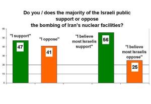 Joint Israeli-Palestinian Poll, December 2011 - Iran