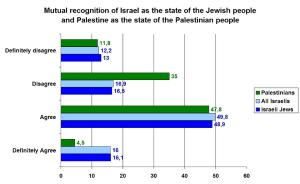 There is a proposal that after the establishment of an independent Palestinian state and the settlement of all issues in dispute, including the refugees and Jerusalem issues, there will be a mutual recognition of Israel as the state of the Jewish people and Palestine as the state of the Palestinian people. Do you agree or disagree to this proposal?