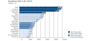 Übersicht der Länder des lateinamerikanischen Raumes und deren IDD Score
