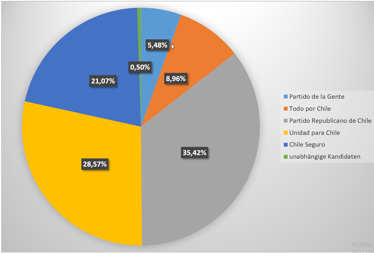 Ergebnisse der Wahlen in Prozent (Parteien und Bündnisse).