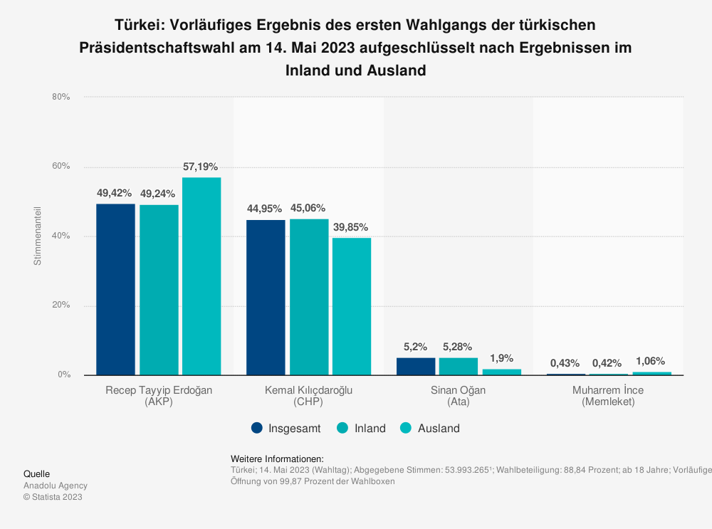 Präsidentschaftswahl in der Türkei Warum wählen die Deutschtürken