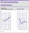 Zustand und Perspektiven der indonesischen Wirtschaft