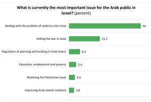 Chart: What is currently the most important issue for the Arab public in Israel?