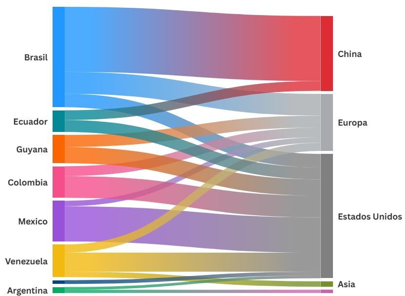 Ölexporte lateinamerikanischer Länder und ihre wichtigsten Abnehmer