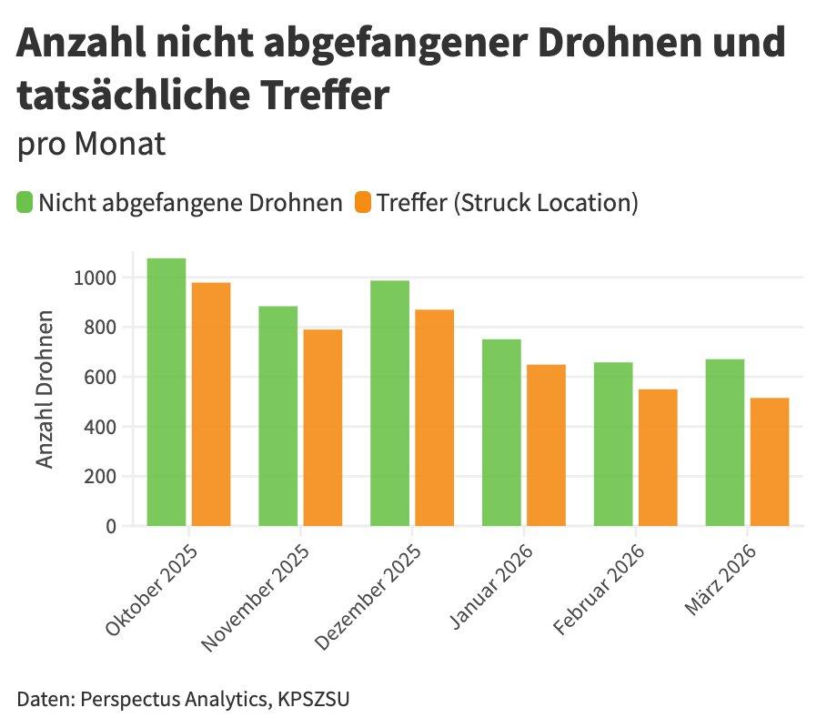 Grafik: Anzahl nicht abgefangener Langstreckendrohnen und tatsächliche Treffer (“Struck Locations”) pro Monat