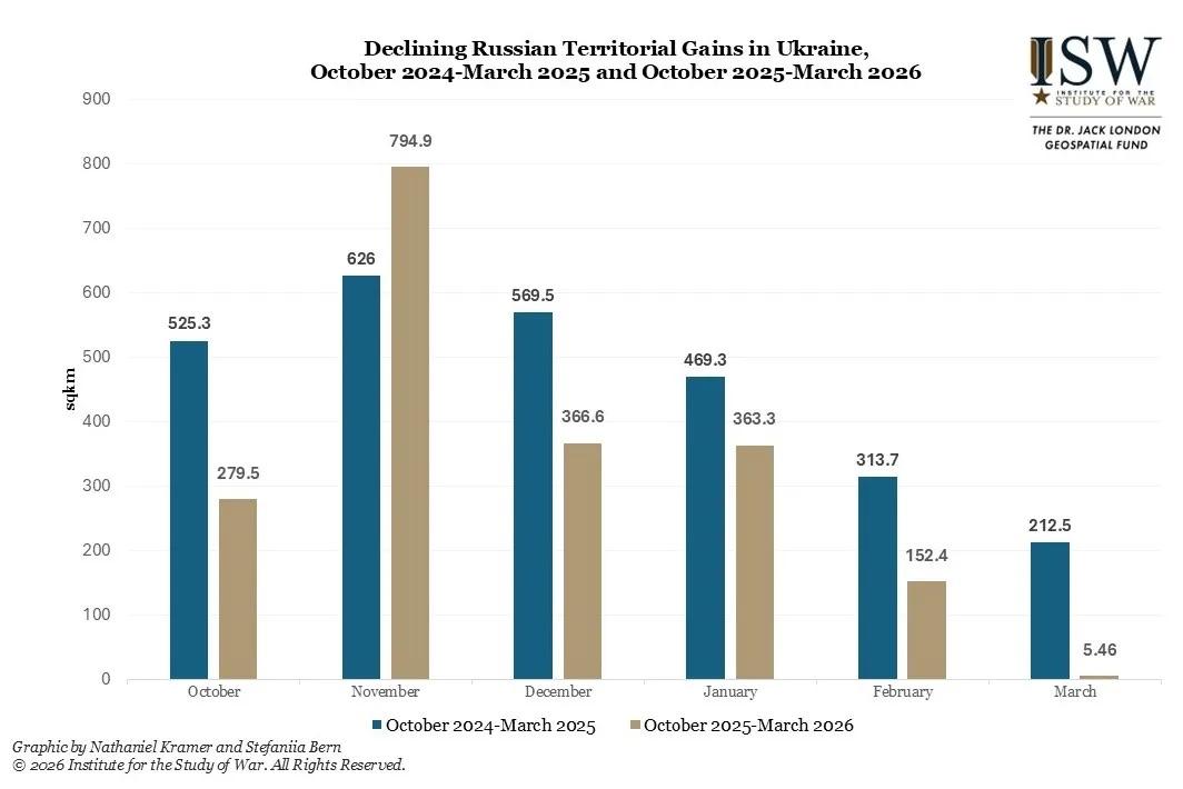Grafik: Abnahme russischer Gebietsgewinne Oktober bis März im Jahresvergleich