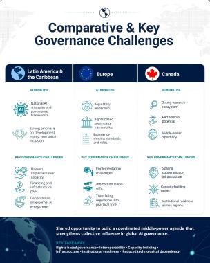 Strategic Input Note Findings from the Workshop Series Strengthening Transregional Cooperation between Latin America and the Caribbean, Europe & Canada on AI Governance (1)