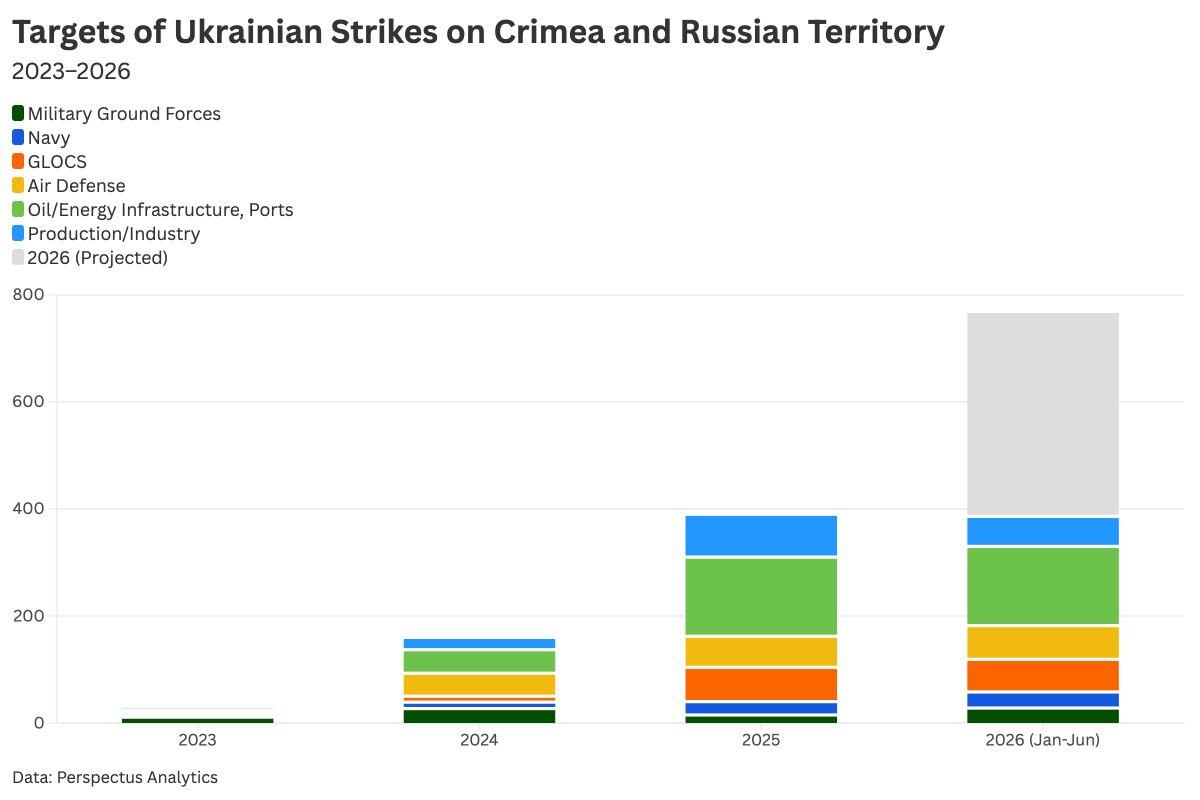 EN Targets of UA Strikes on Crimea and Russian territory
