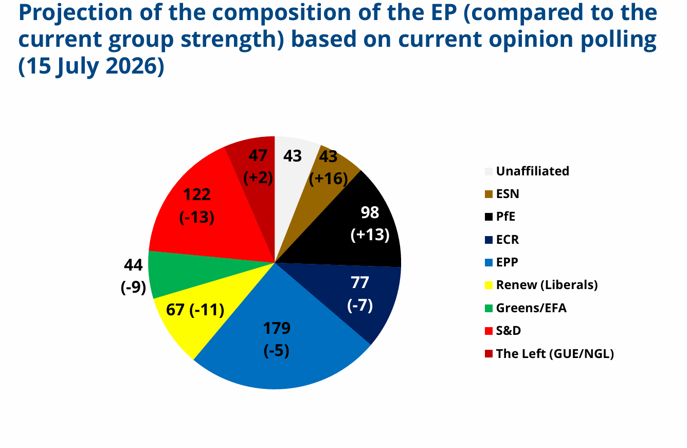 Projection of the composition of the EP based on current opinion polling