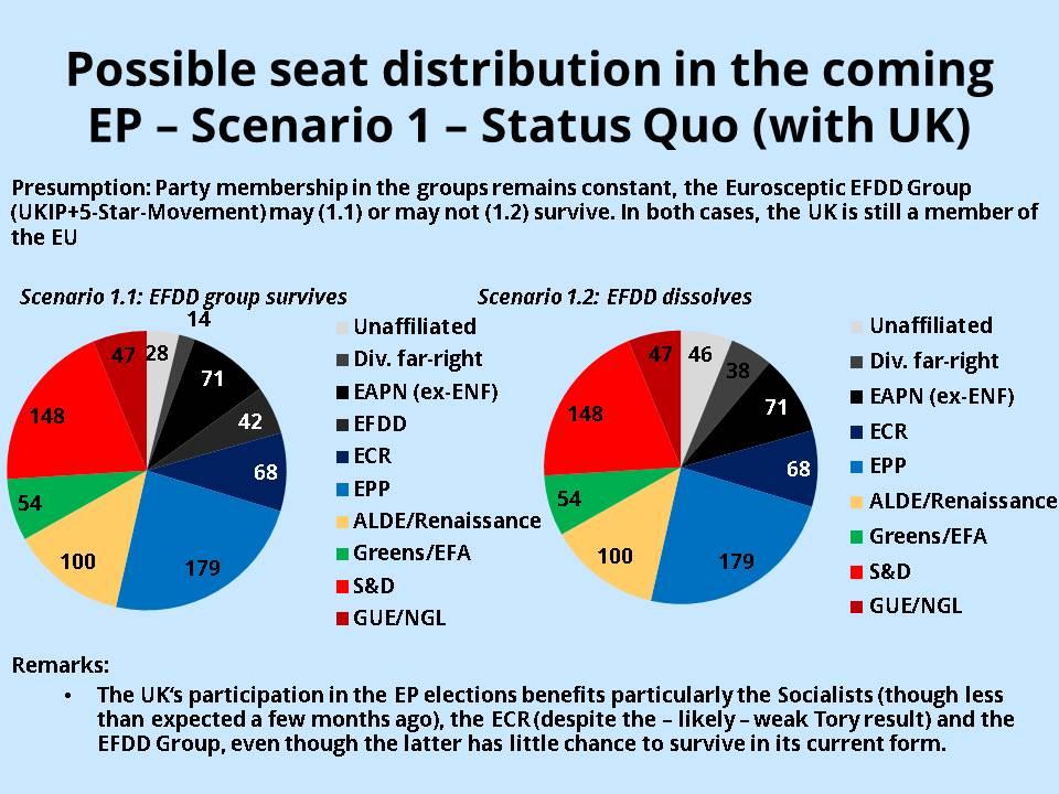 Possible seat distribution in the coming EP – Scenario 1 – Status Quo (with UK)