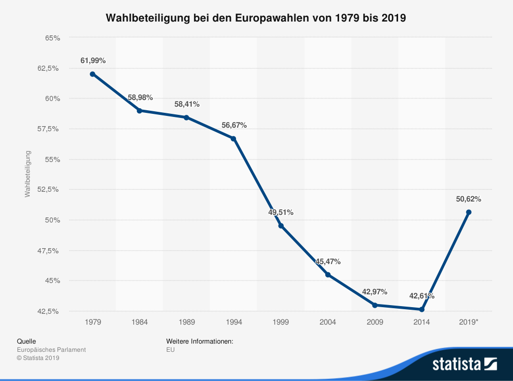 Wahlbeteiligung zum Europäischen Parlament 1979-2019