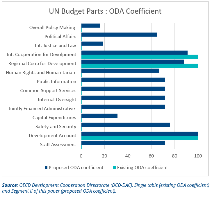 UN Budget Parts: ODA Coefficient